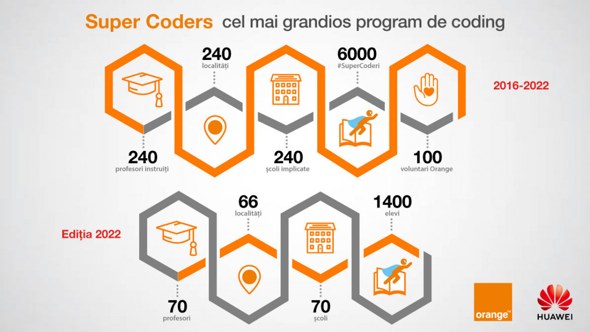 Orange Moldova and Huawei Moldova help children all over the country to learn programming