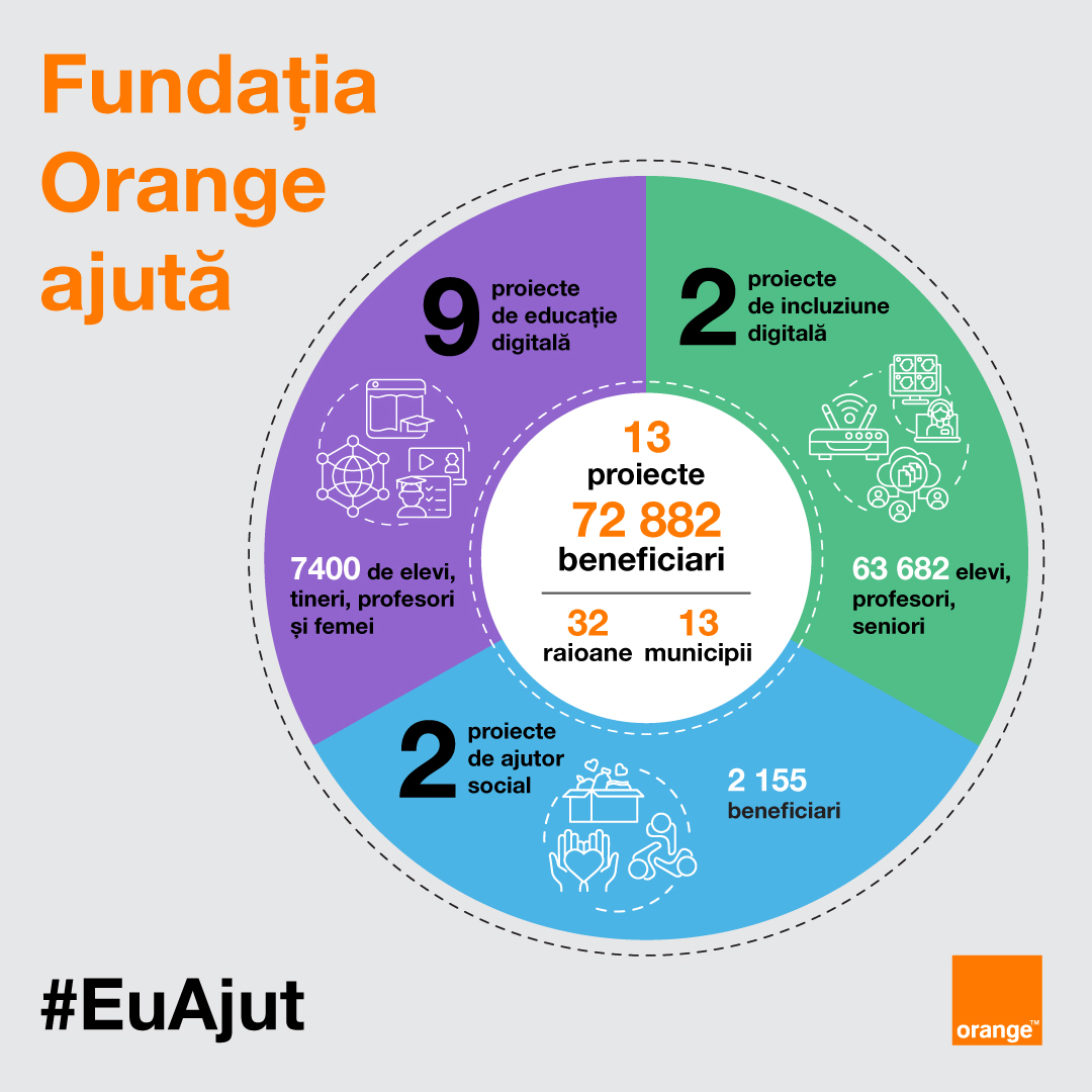 2022 outcomes – Orange Foundation