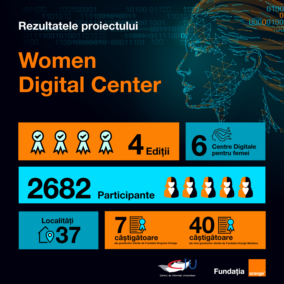 Women Digital Center – Orange Foundation