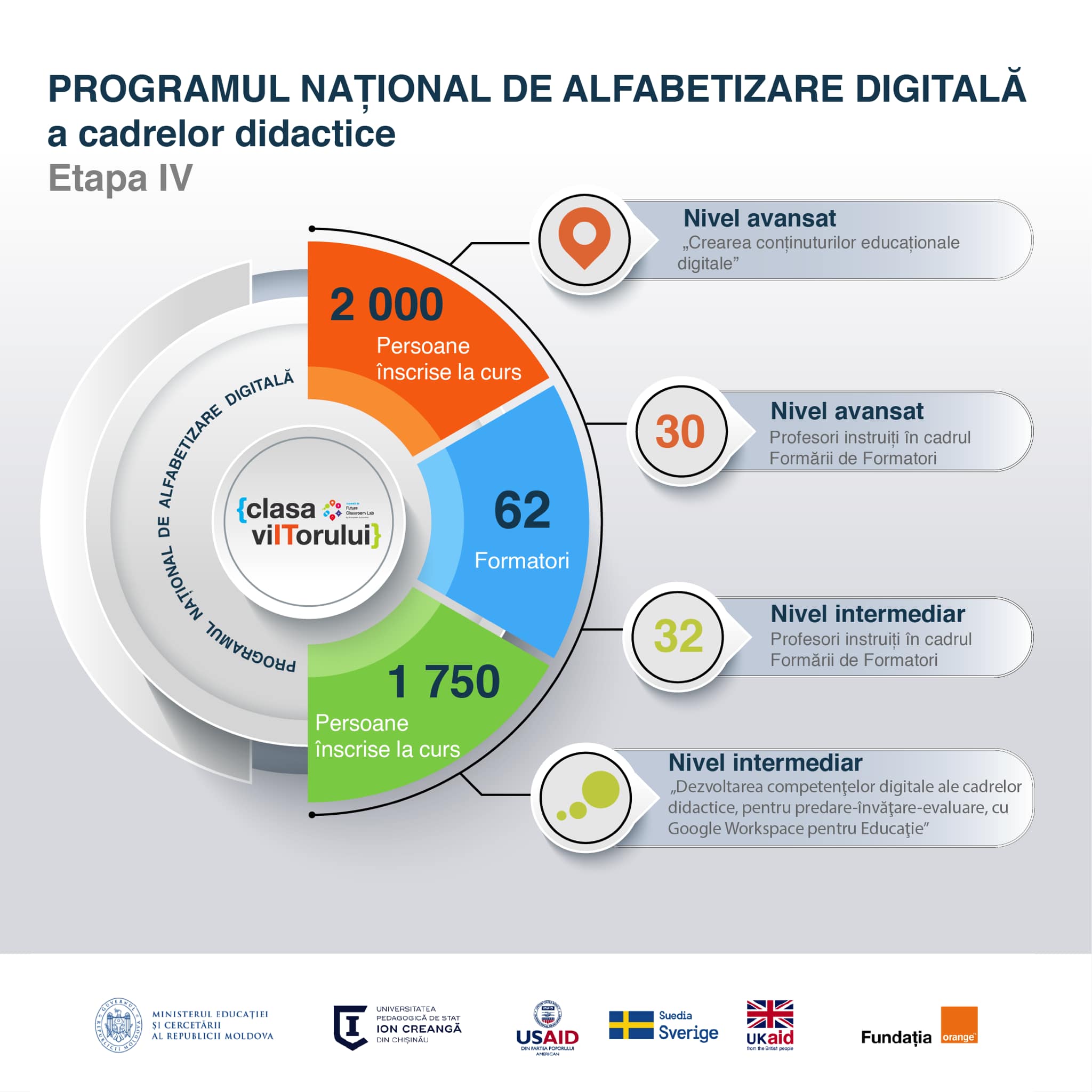 The National Digital Literacy Program – Orange Moldova