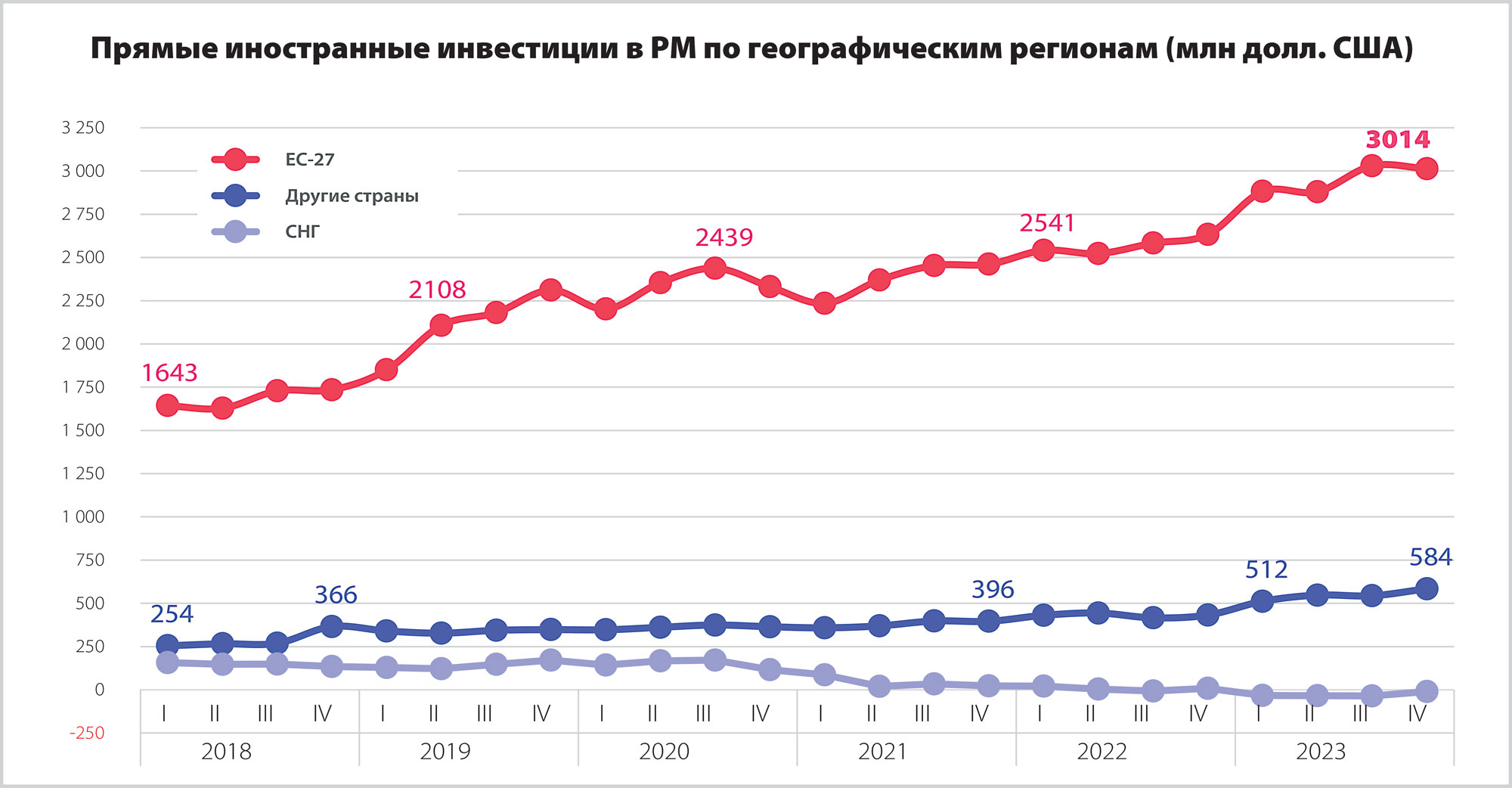 Прямые иностранные инвестиции в Республику Молдова остаются стабильными